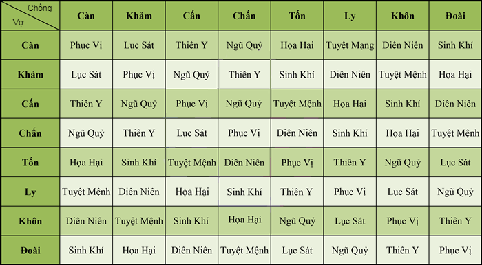 Bảng Tra Cung Mệnh Vợ Chồng