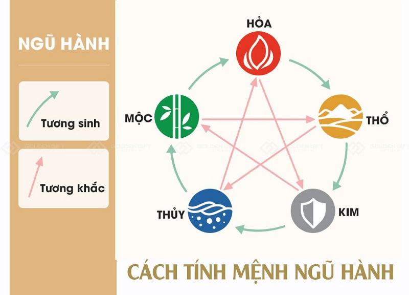 Cách tính mệnh ngũ hành