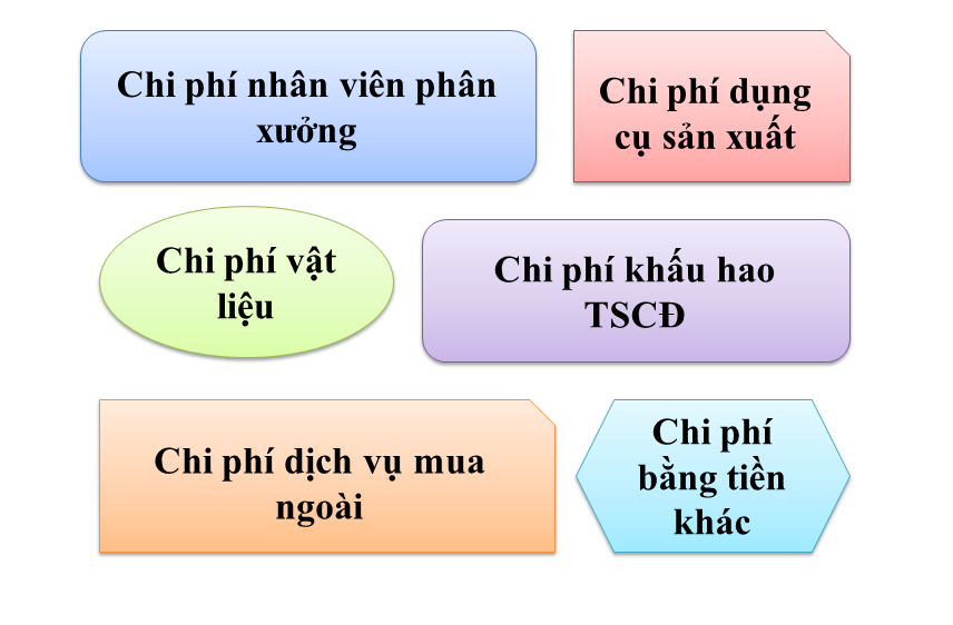 Chi phí sản xuất chung bao gồm những chi phí gì?