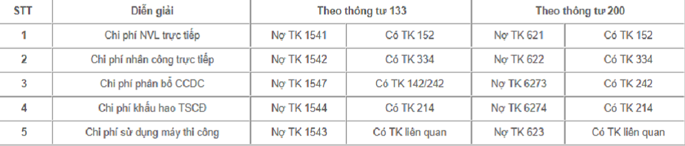 Kế toán giá thành công trình xây dựng là gì? Phương pháp hạch toán giá thành công trình xây dựng - SME.MISA.VN